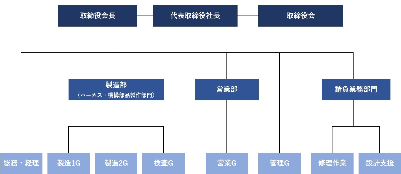 図：組織図