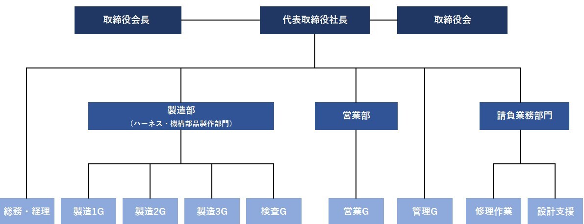 図：組織図